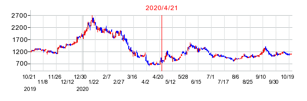 2020年4月21日 09:59前後のの株価チャート